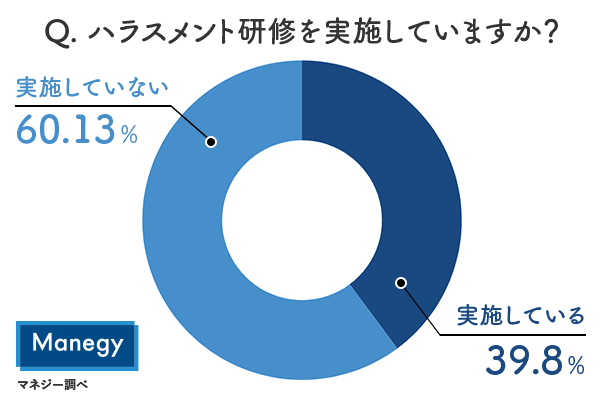 Q. ハラスメント研修を実施していますか？ 実施している　39.8％ 実施していない　60.13％