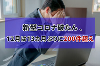 新型コロナ破たん、12月は13カ月ぶりに200件超え