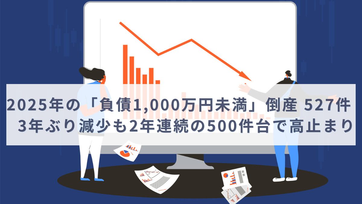 2025年の「負債1,000万円未満」倒産 527件　3年ぶり減少も2年連続の500件台で高止まり